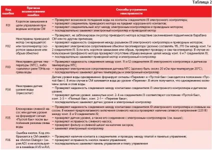 Особливості сервісного обслуговування пральних машин ariston (машин) Особливості сервісного обслуговування пральних машин ariston