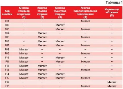 Особливості сервісного обслуговування пральних машин ariston (пральних) Особливості сервісного обслуговування пральних машин ariston