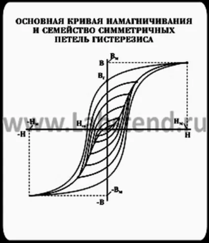 Основна крива намагнічування