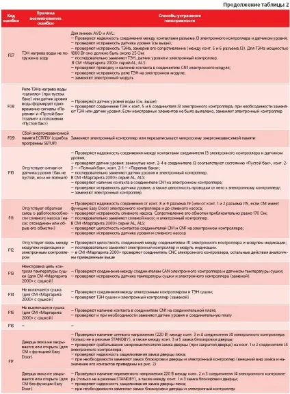 Особливості сервісного обслуговування пральних машин ariston (машин) Особливості сервісного обслуговування пральних машин ariston