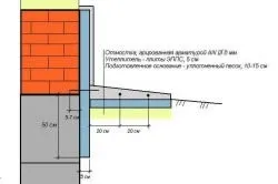 Отмостка своїми руками пропорції, бетон, декорування (бетон) Отмостка своїми руками пропорції, бетон, декорування