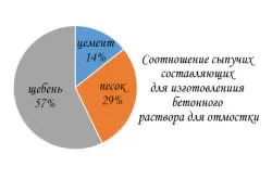 Отмостка своїми руками пропорції, бетон, декорування (вимощення) Отмостка своїми руками пропорції, бетон, декорування