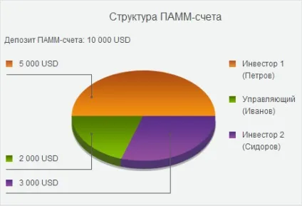 Відкрити ПАММ рахунок на форекс як стати ПАММ керуючим в Альпарі