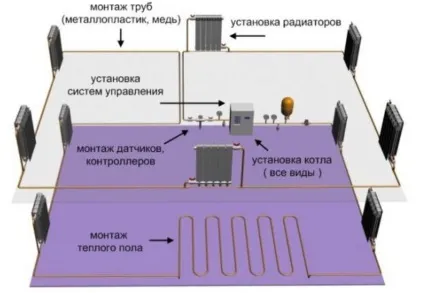 Опалення приватного будинку своїми руками вибір котла, монтаж, схеми, штучна і гравітаційна (приватного) Опалення приватного будинку своїми руками вибір котла, монтаж, схеми, штучна і гравітаційна