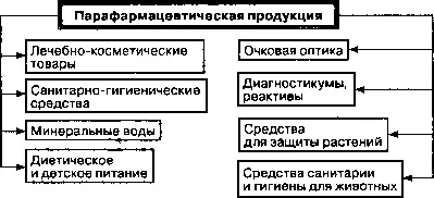 Парафармацевтичні товари