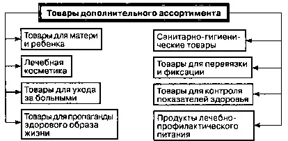 Парафармацевтичні товари