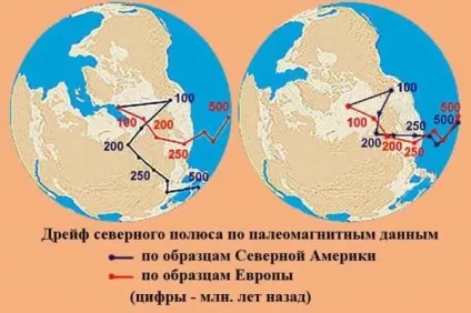 Парадокси полюсів землі