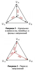 Перекіс фаз - як з цим боротися і яку користь можна отримати з цього, сибірське домоволодіння
