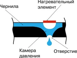 П'єзоелектрична струменевий друк - stdart