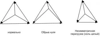 Перекіс фаз - як з цим боротися і яку користь можна отримати з цього, сибірське домоволодіння
