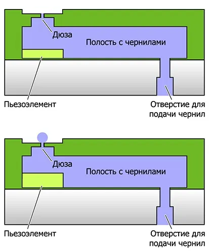 П'єзоелектрична струменевий друк - stdart