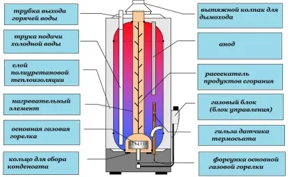 Перенесення газової колонки основні вимоги та порядок перенесення (газової) Перенесення газової колонки основні вимоги та порядок перенесення