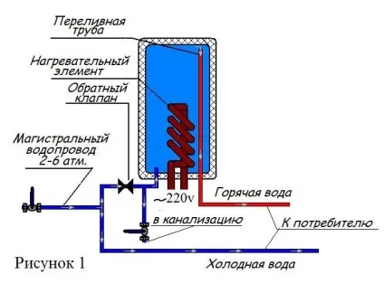 Перенесення газової колонки основні вимоги та порядок перенесення (вимоги) Перенесення газової колонки основні вимоги та порядок перенесення