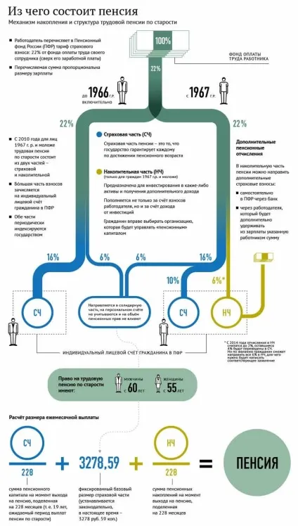 Пенсія по старості