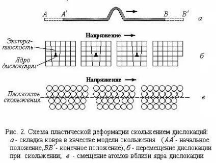 Пластична деформація