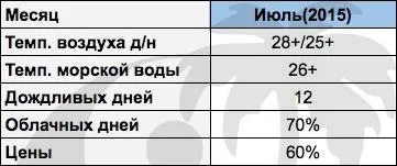 Погода на Пхукеті (Таїланд) в липні сезон дощів (Таїланд) Погода на Пхукеті (Таїланд) в липні сезон дощів