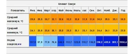Погода на саму по місяцях - інформація про клімат і погодні умови на острові (клімат) Погода на саму по місяцях - інформація про клімат і погодні умови на острові
