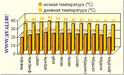 Погода на саму по місяцях - інформація про клімат і погодні умови на острові (місяцях) Погода на саму по місяцях - інформація про клімат і погодні умови на острові