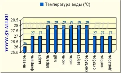 Погода на саму по місяцях - інформація про клімат і погодні умови на острові (Таїланд) Погода на саму по місяцях - інформація про клімат і погодні умови на острові