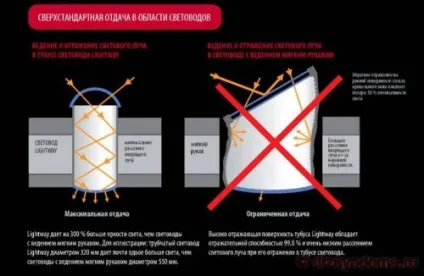 Порожні трубчасті світловоди для денного освітлення кімнат без вікон (кімнат) Порожні трубчасті світловоди для денного освітлення кімнат без вікон