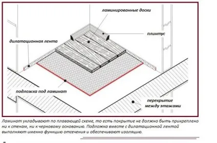 Підкладка під ламінат - яка краще