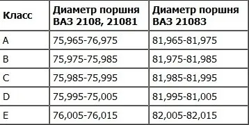 Поршневі кільця ваз заміна, раскоксовка, таблиця розмірів (заміна поршневих кілець) Поршневі кільця ваз заміна, раскоксовка, таблиця розмірів