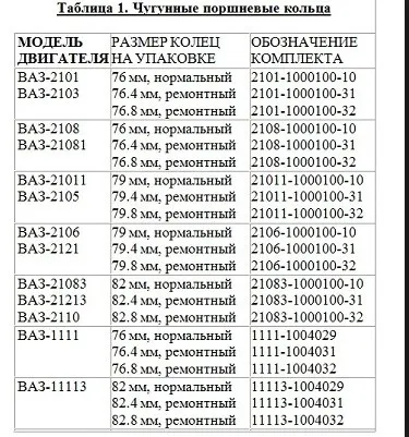 Поршневі кільця ваз заміна, раскоксовка, таблиця розмірів (таблиця) Поршневі кільця ваз заміна, раскоксовка, таблиця розмірів