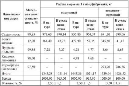 Напівфабрикати для обсипання виробів (сито діаметром осередків) Напівфабрикати для обсипання виробів