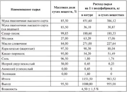 Напівфабрикати для обсипання виробів (навчання кухарів) Напівфабрикати для обсипання виробів