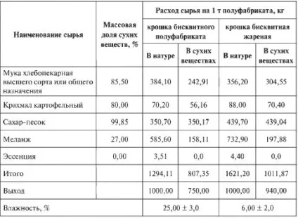 Напівфабрикати для обсипання виробів (сито діаметром осередків) Напівфабрикати для обсипання виробів