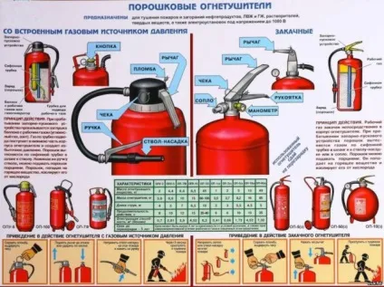 Порошковий вогнегасник використання пристрою (вогнегасник) Порошковий вогнегасник використання пристрою