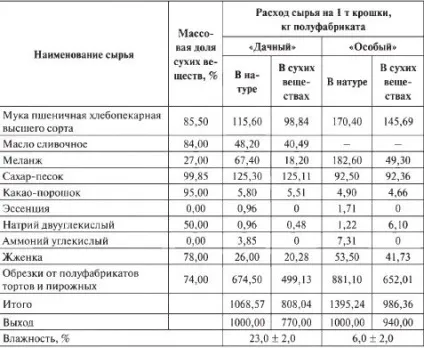 Напівфабрикати для обсипання виробів (сито діаметром осередків) Напівфабрикати для обсипання виробів
