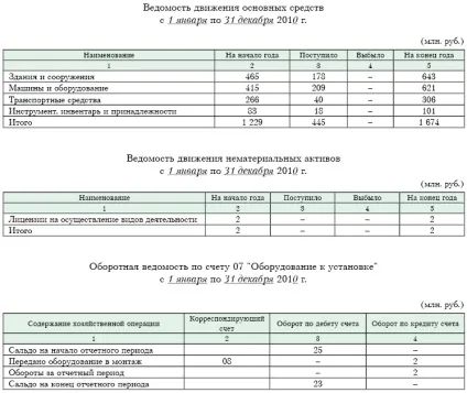 Порядок заповнення додатка до бухгалтерського балансу (форма 5) (порядок) Порядок заповнення додатка до бухгалтерського балансу (форма 5)