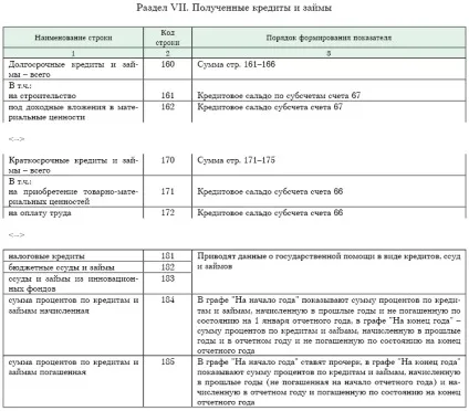 Порядок заповнення додатка до бухгалтерського балансу (форма 5) (бухгалтерського) Порядок заповнення додатка до бухгалтерського балансу (форма 5)