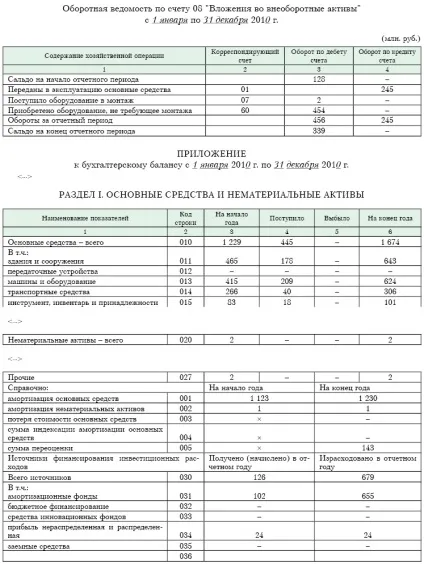 Порядок заповнення додатка до бухгалтерського балансу (форма 5) (заповнення) Порядок заповнення додатка до бухгалтерського балансу (форма 5)