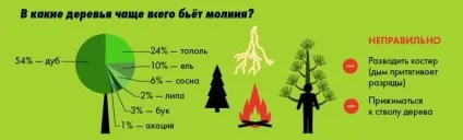 Правила безпеки під час грози