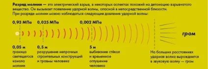 Правила безпеки під час грози