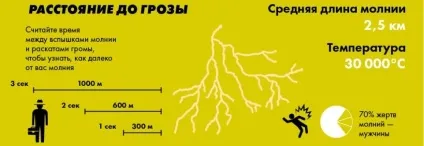 Правила безпеки під час грози