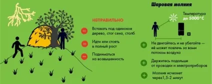 Правила безпеки під час грози