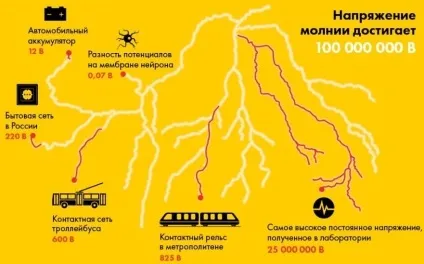 Правила безпеки під час грози