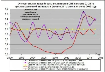 Втрати 2015 року та загальні тенденції альпіністка катастроф в найближчі роки (фактор збільшення аварійності) Втрати 2015 року та загальні тенденції альпіністка катастроф в найближчі роки