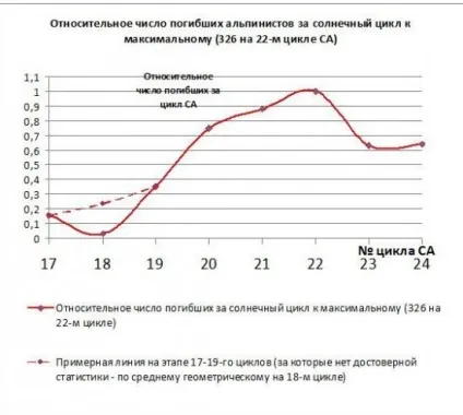 Втрати 2015 року та загальні тенденції альпіністка катастроф в найближчі роки (роки) Втрати 2015 року та загальні тенденції альпіністка катастроф в найближчі роки
