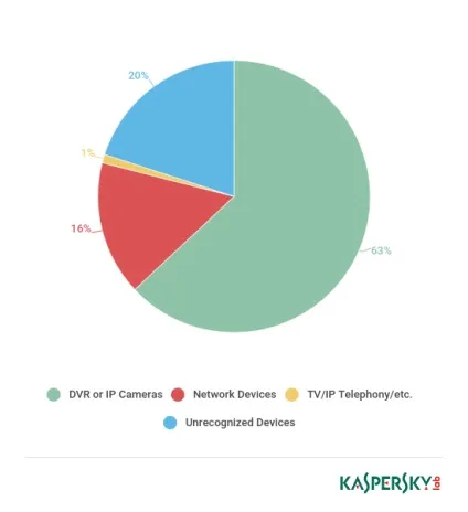 Positive technologies власники 15% iot-пристроїв ніколи не змінювали дефолтний пароль (technologies) Positive technologies власники 15% iot-пристроїв ніколи не змінювали дефолтний пароль