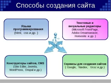 Презентація по темі як створити сайт (скачати презентацію) Презентація по темі як створити сайт