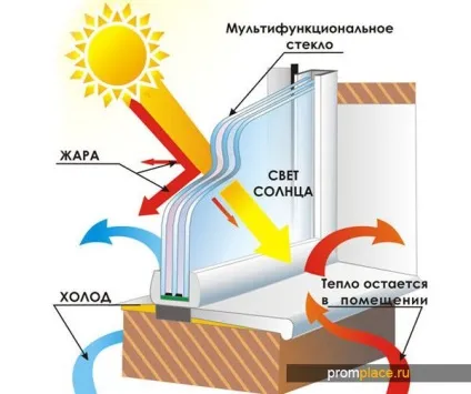 Переваги мультифункціональних стекол і склопакетів (переваги) Переваги мультифункціональних стекол і склопакетів