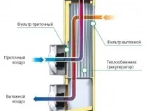 Припливно-витяжна вентиляція своїми руками принципи роботи, розрахунок і монтаж; яке призначення має (руками) Припливно-витяжна вентиляція своїми руками принципи роботи, розрахунок і монтаж; яке призначення має