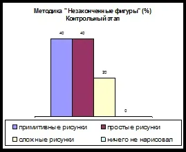 При проведенні методики - намалюй що-небудь (проведенні) При проведенні методики - намалюй що-небудь