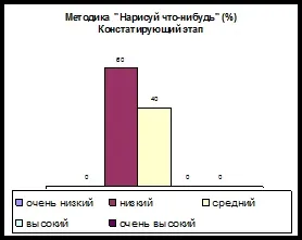 При проведенні методики - намалюй що-небудь (що-небудь) При проведенні методики - намалюй що-небудь