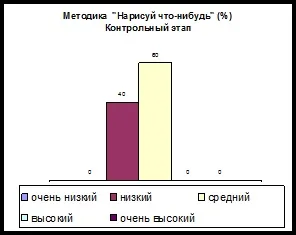 При проведенні методики - намалюй що-небудь (методики) При проведенні методики - намалюй що-небудь