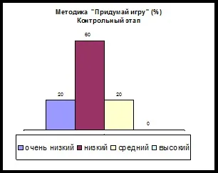При проведенні методики - намалюй що-небудь (що-небудь) При проведенні методики - намалюй що-небудь